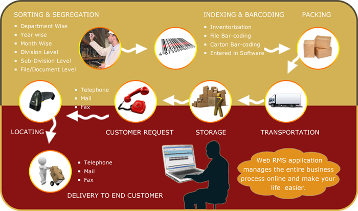 Business Operation of RMS